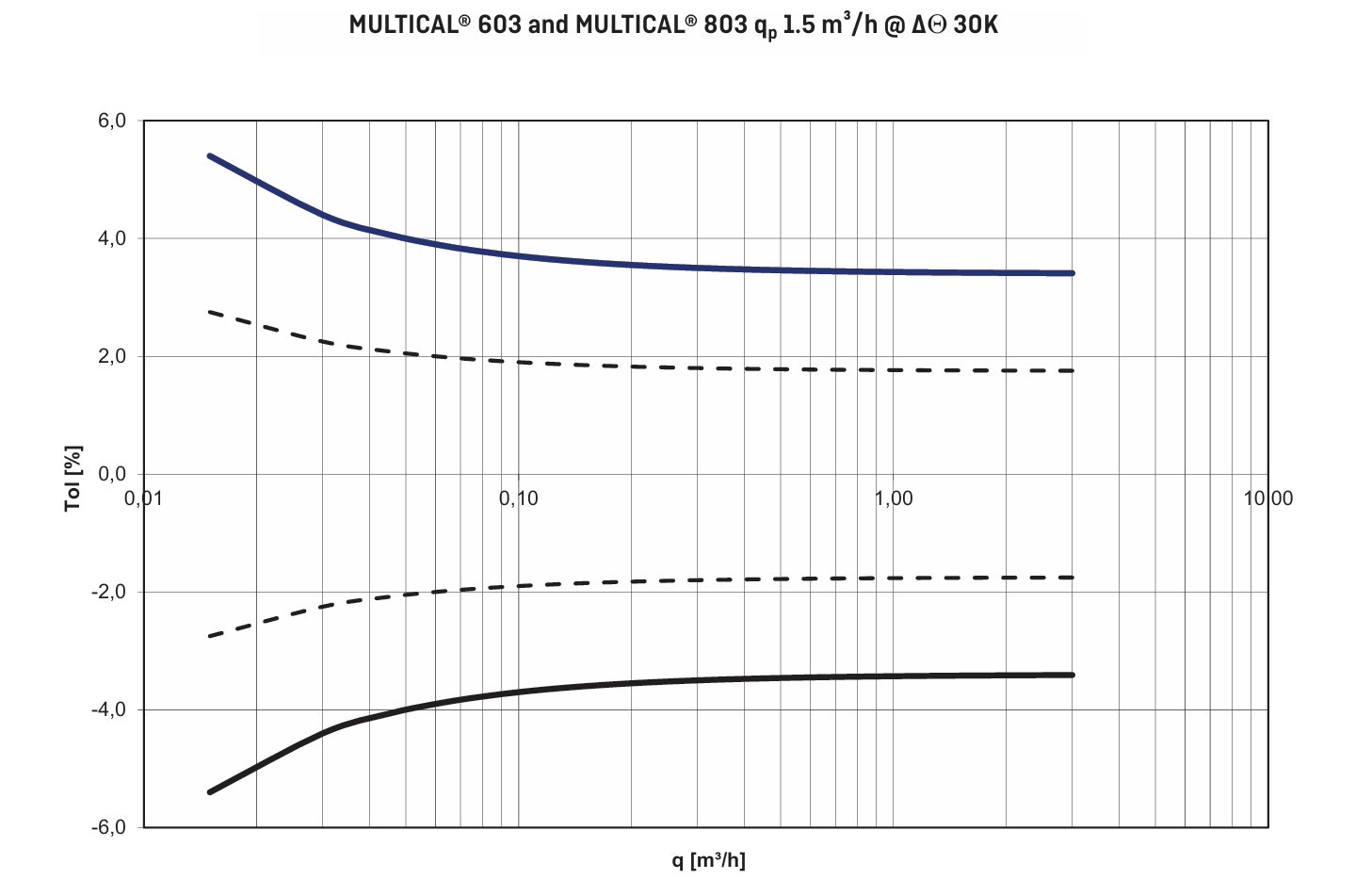 Multical 603 803 typical accuracy