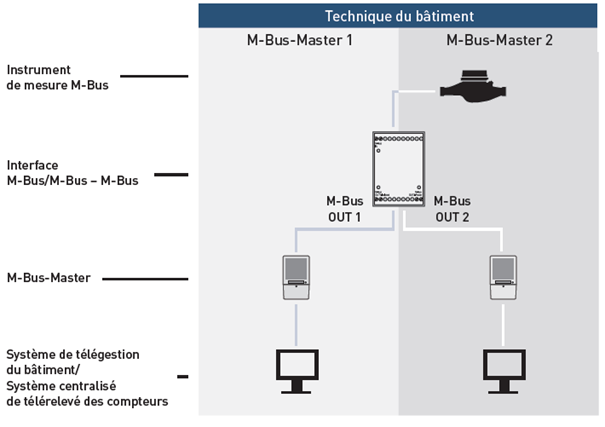 Composants Interface M Bus M Bus M Bus