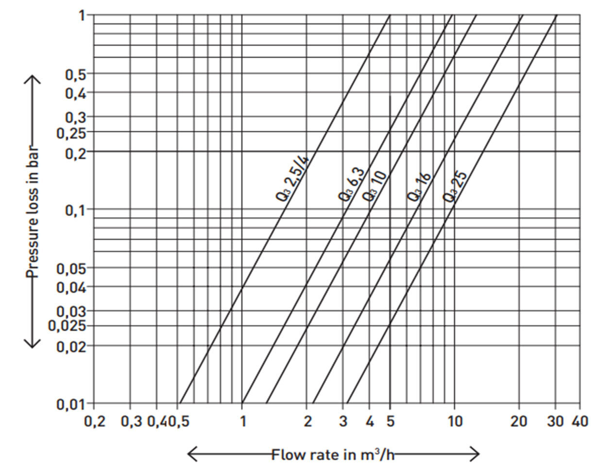 EP10142 loss curve