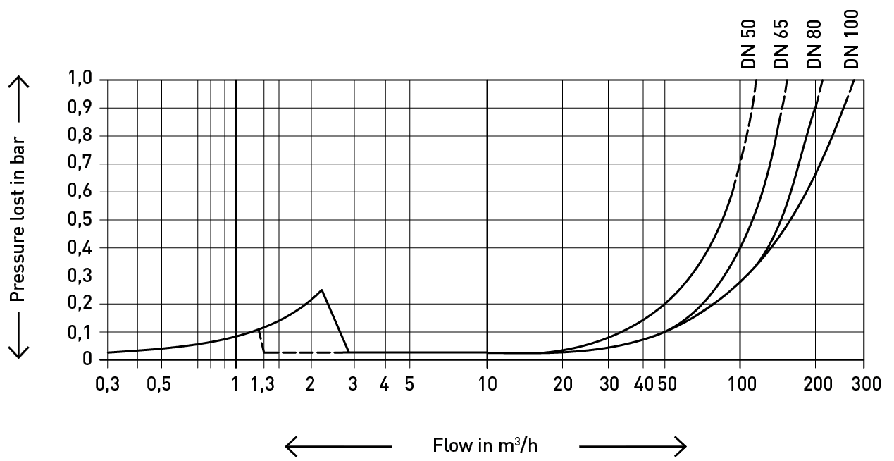 E Pe10302 pressurelost