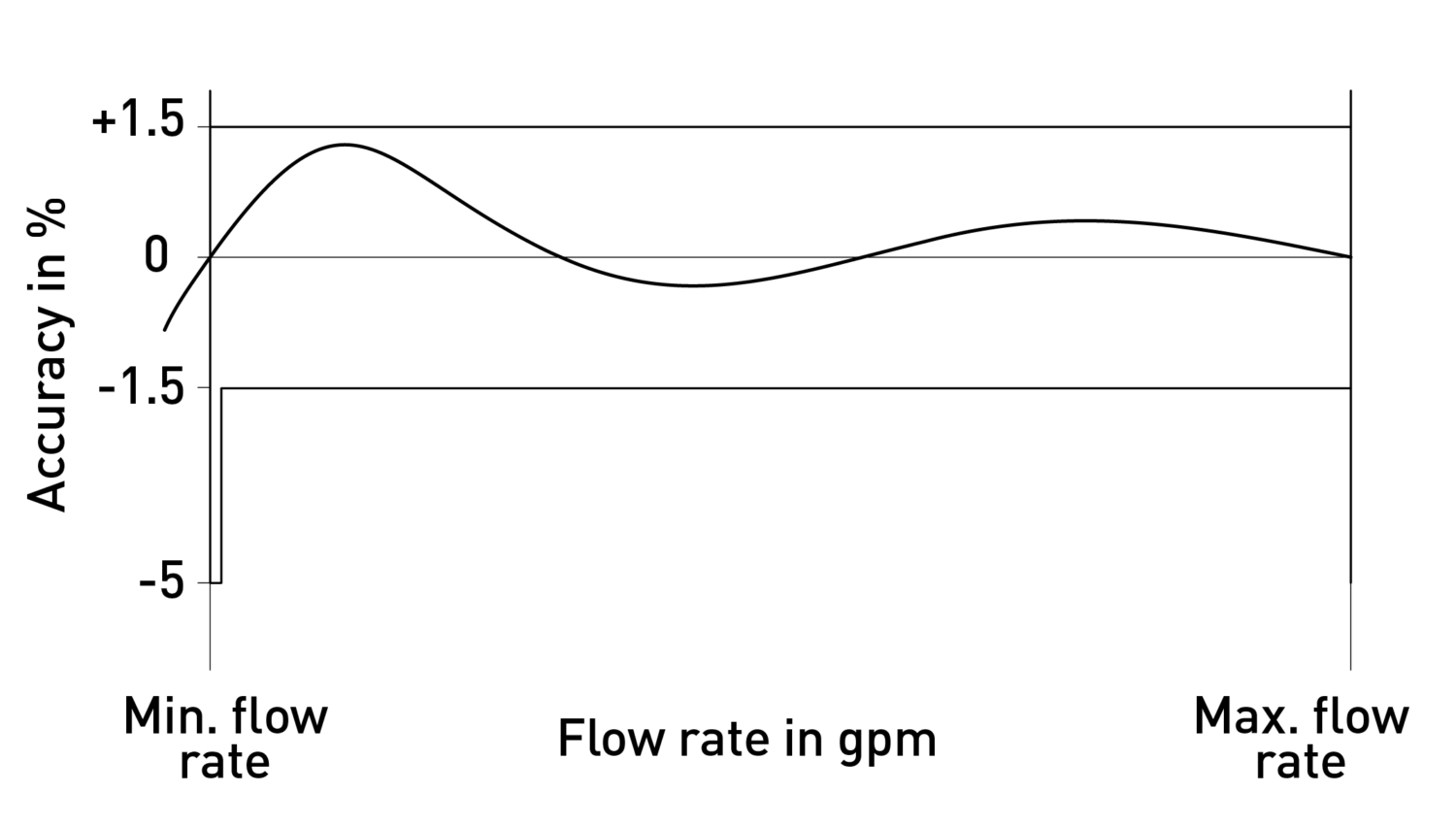 E Pe20159 Accuracy Chart