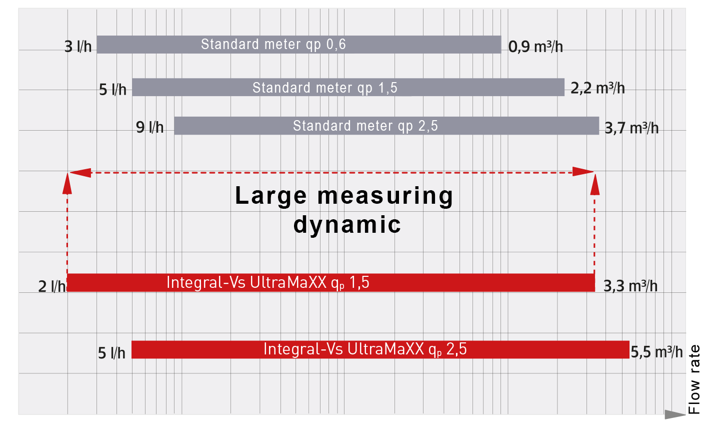 Integral Vs Ultra Ma XX E Pe20317 3 Durchfluss Messdynamik