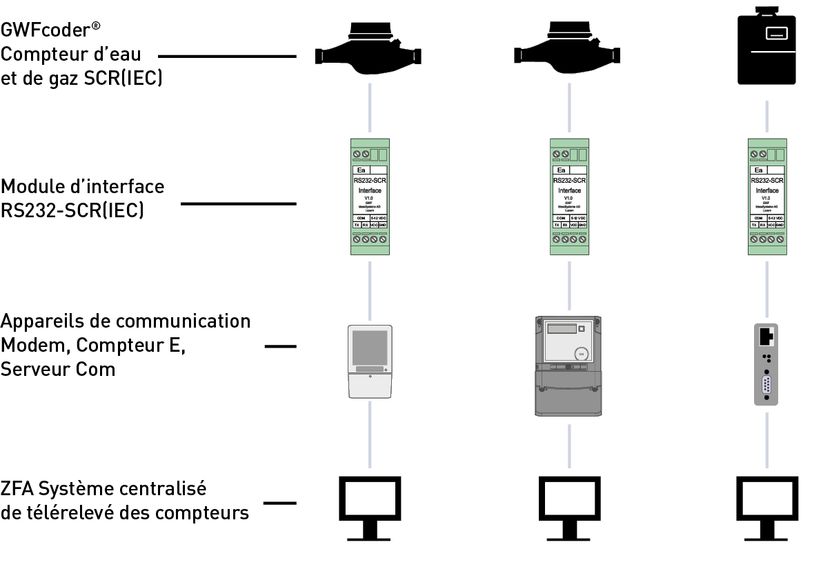Interface RS232 SCRIEC E Pd40222 03