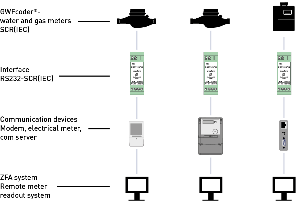 Interface RS232 SCRIEC components en