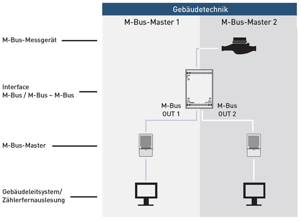 Komponenten M Bus M Bus M Bus Interface