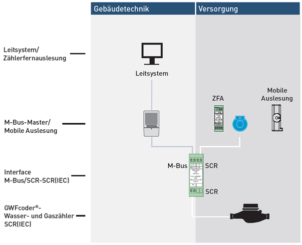 Komponenten M Bus SCR SCR MP