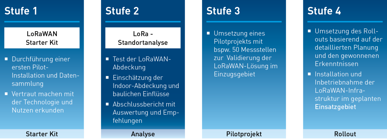 Lo Ra WAN Standortanalyse EP40268 03