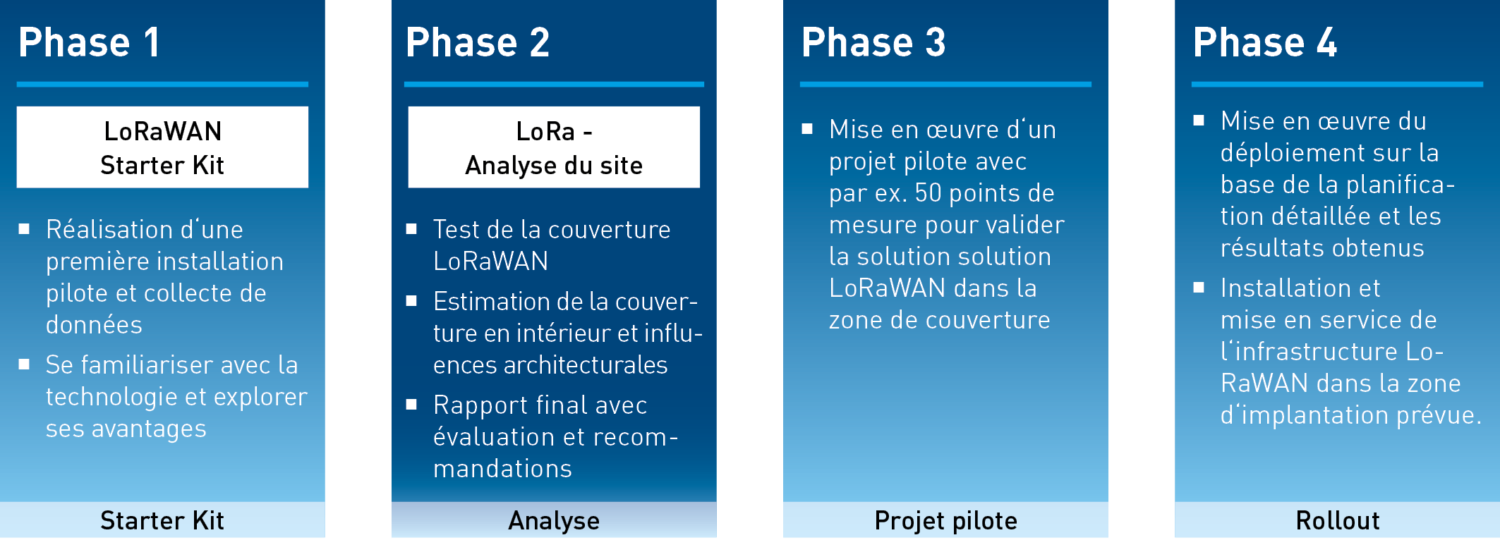 Lo Ra WAN Standortanalyse EP40268 07