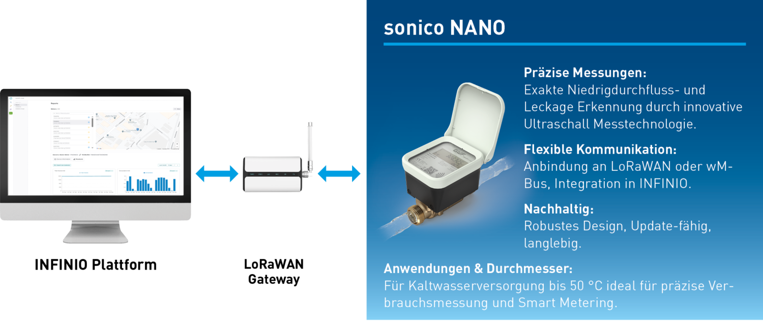 Lo Ra WAN Starter Kit 01