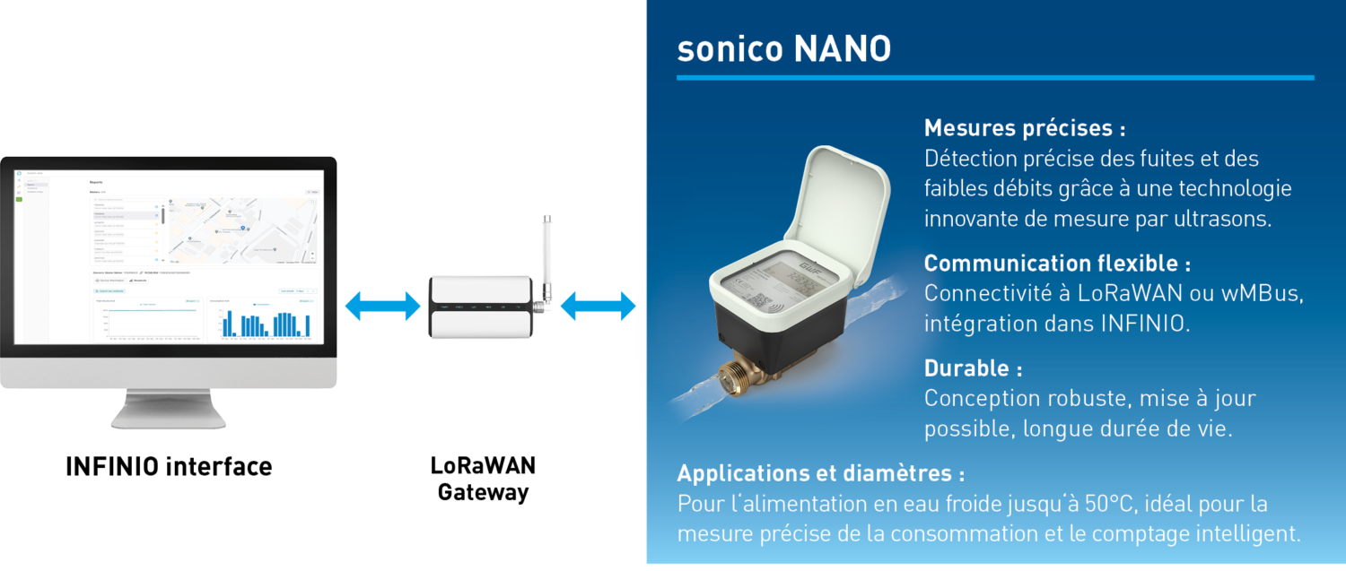 Lo Ra WAN Starter Kit 05