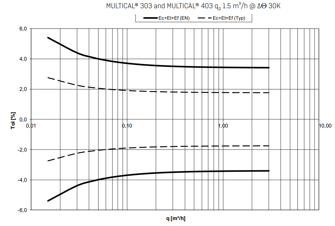 Multical_303_403_Genauigkeit