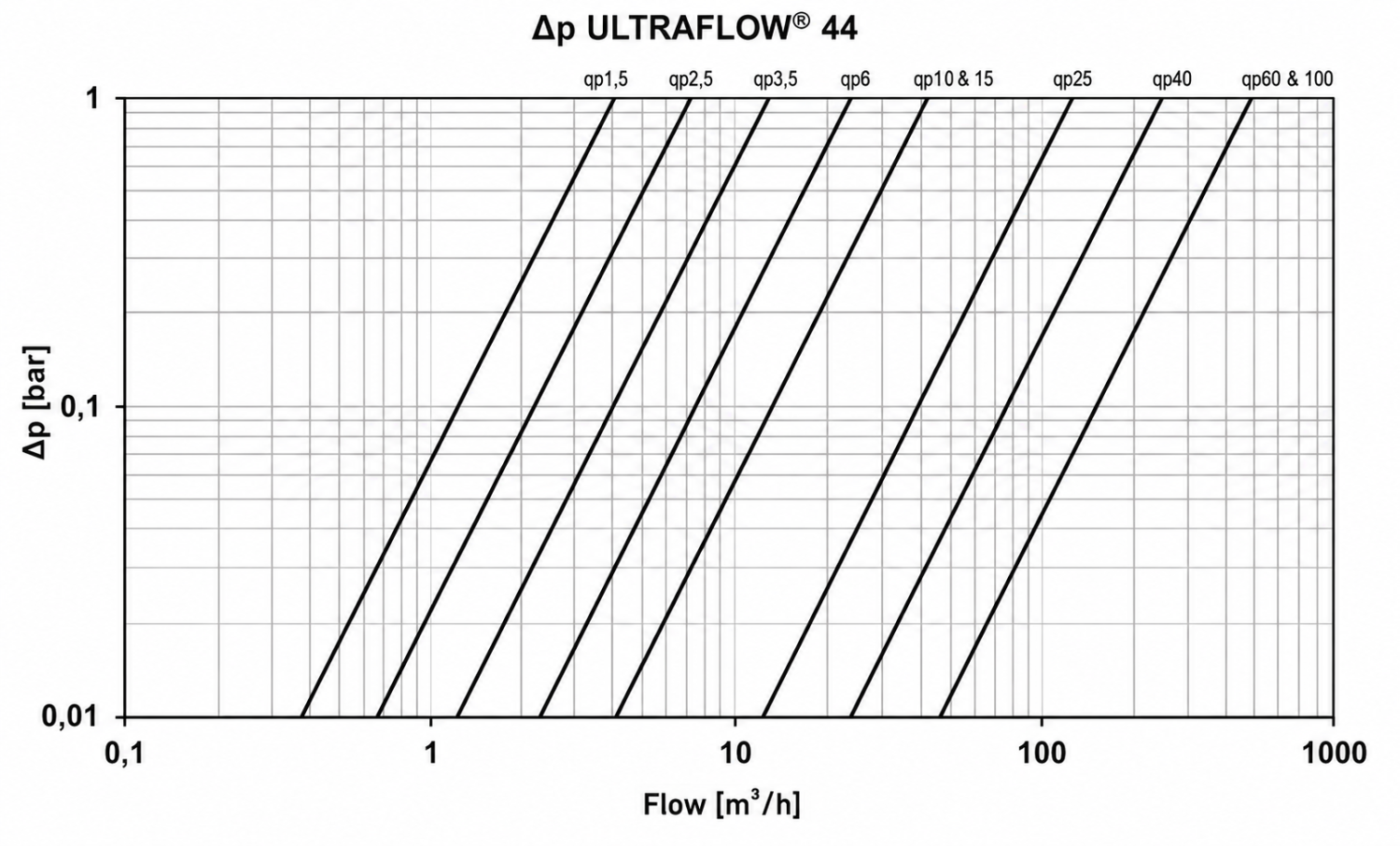 Ultraflow 44 Druckverlustkurve