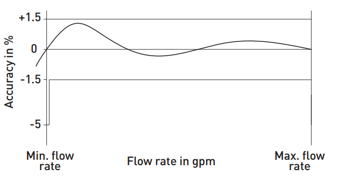 Unicoe NTEP Accuracy chart