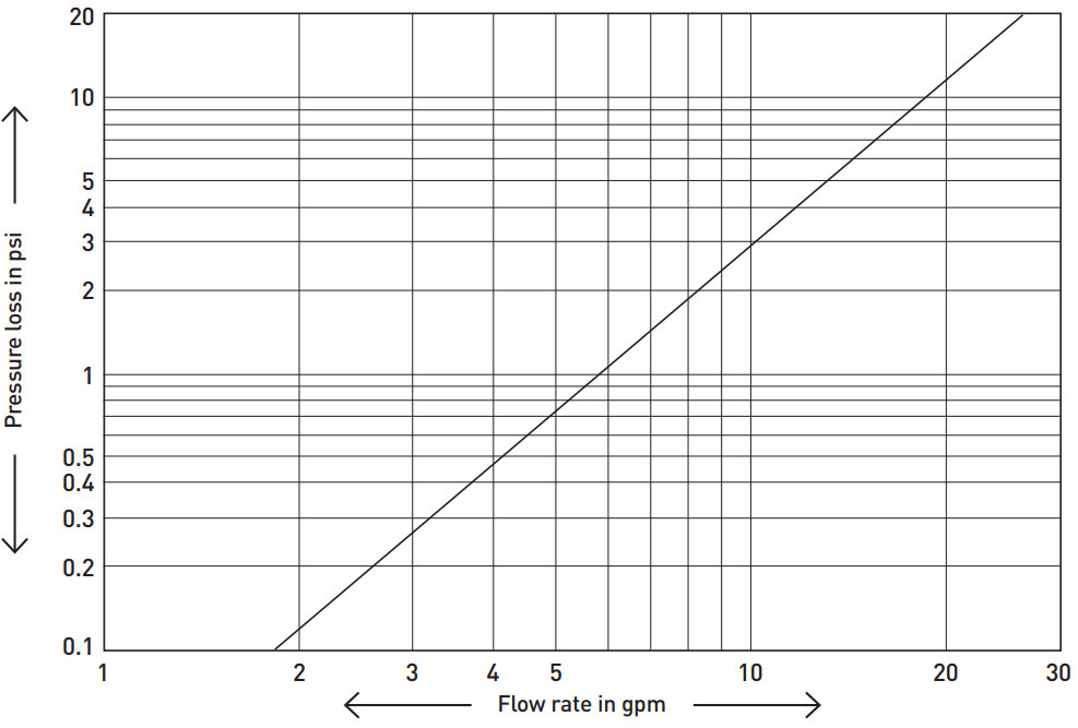 Unicoe NTEP Pressure loss chart