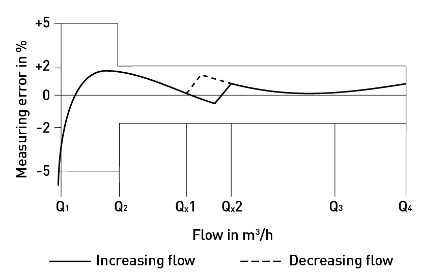 WPV MS Verbundzähler E Pe10304 error
