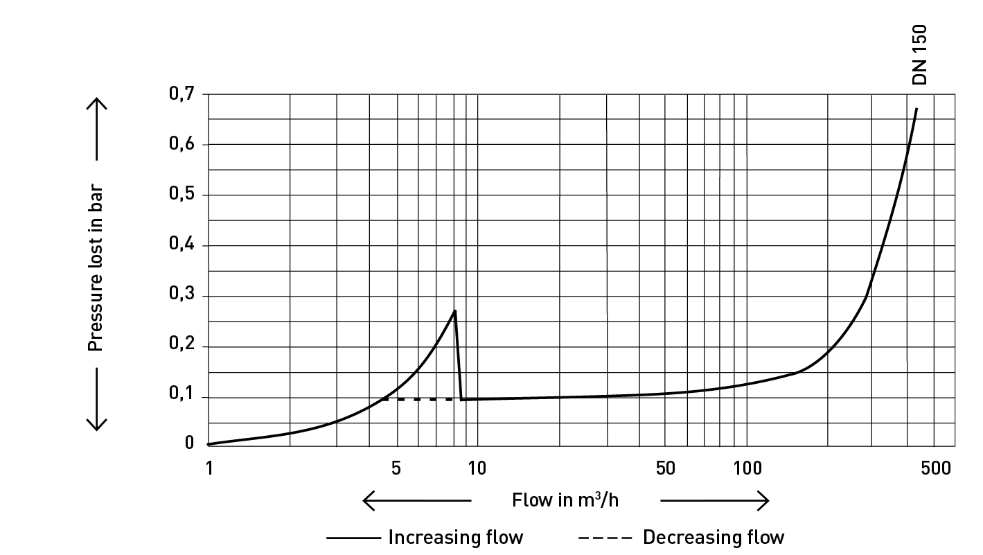 WPV MS Verbundzähler E Pe10304 pressure lost